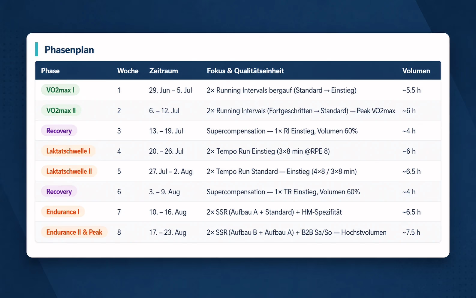 Muster-Phasenplan Übersicht — Basis, VO2max, Laktatschwelle, Endurance, Taper